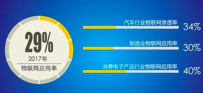 解读我国万亿级物联网市场的前进与破局之路
